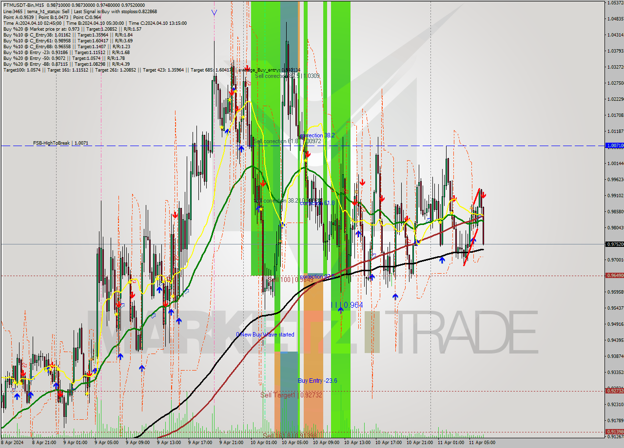 FTMUSDT-Bin M15 Signal