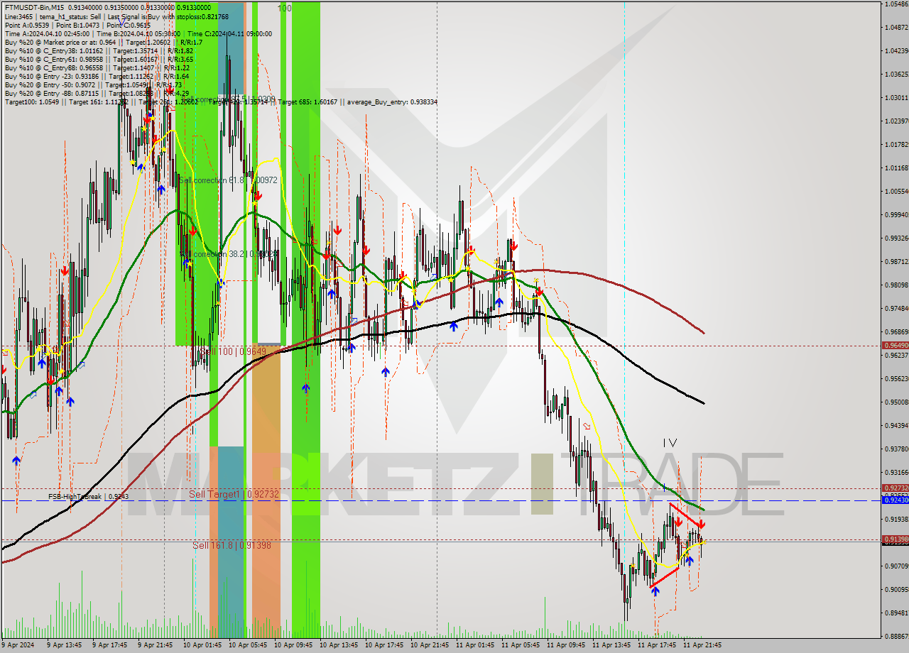 FTMUSDT-Bin M15 Signal