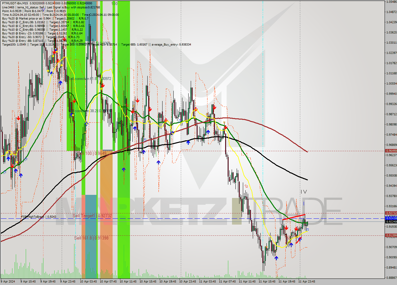 FTMUSDT-Bin M15 Signal