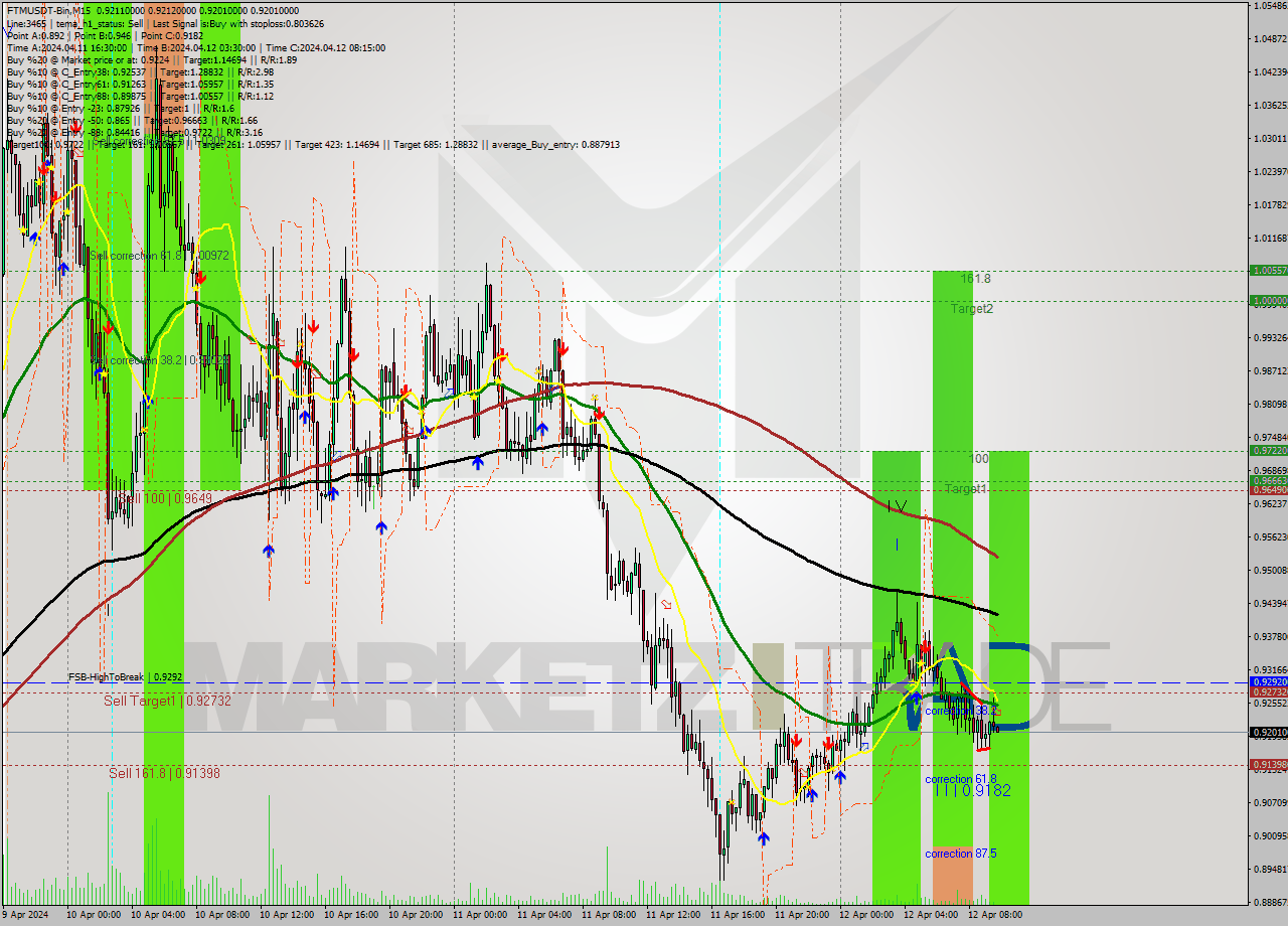 FTMUSDT-Bin M15 Signal