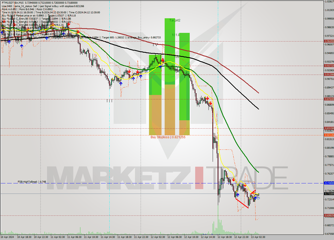 FTMUSDT-Bin M15 Analysis FTMUSDT-Bin M15 Signal