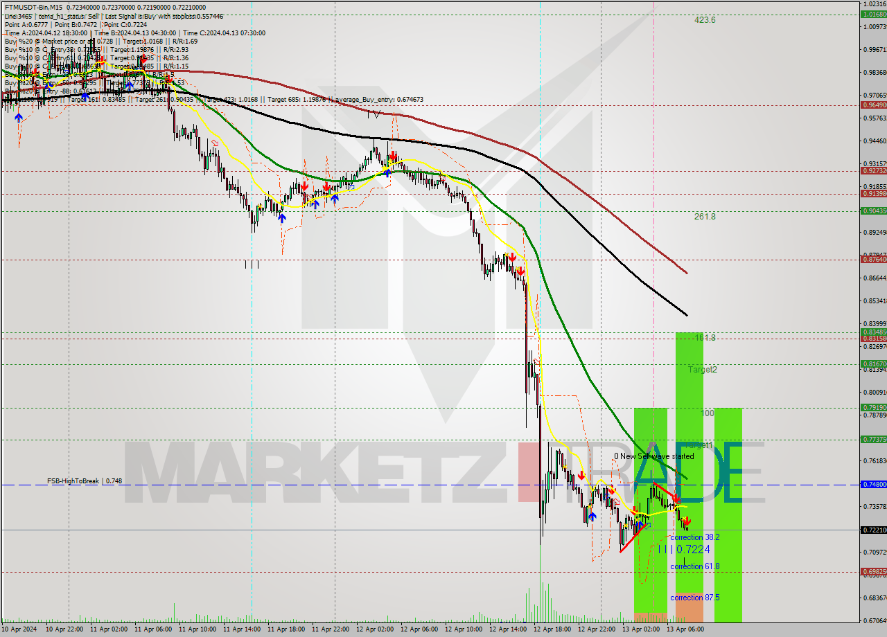FTMUSDT-Bin M15 Signal