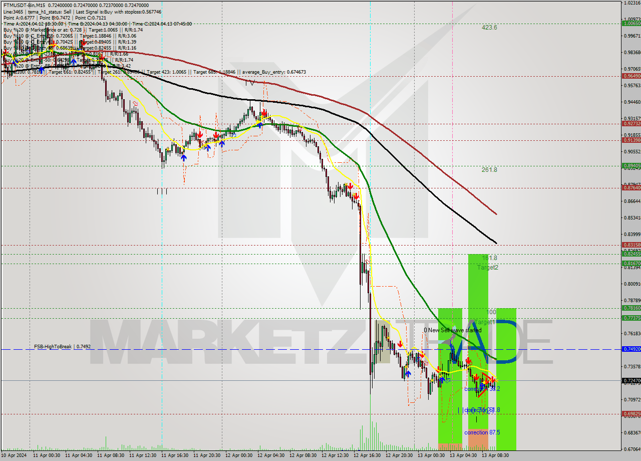 FTMUSDT-Bin M15 Signal