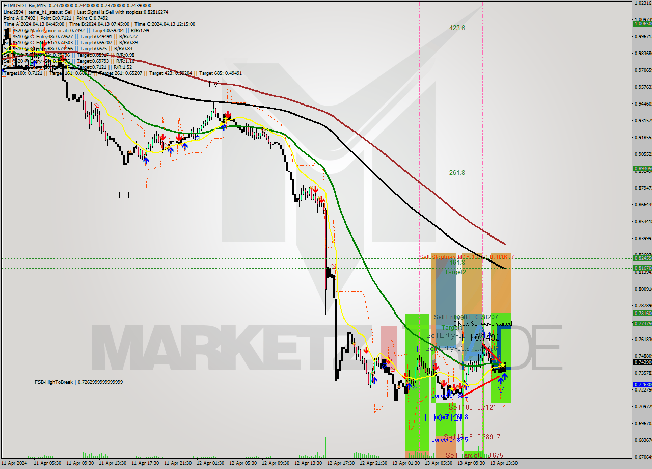 FTMUSDT-Bin M15 Signal