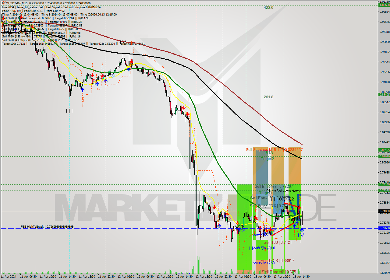FTMUSDT-Bin M15 Signal