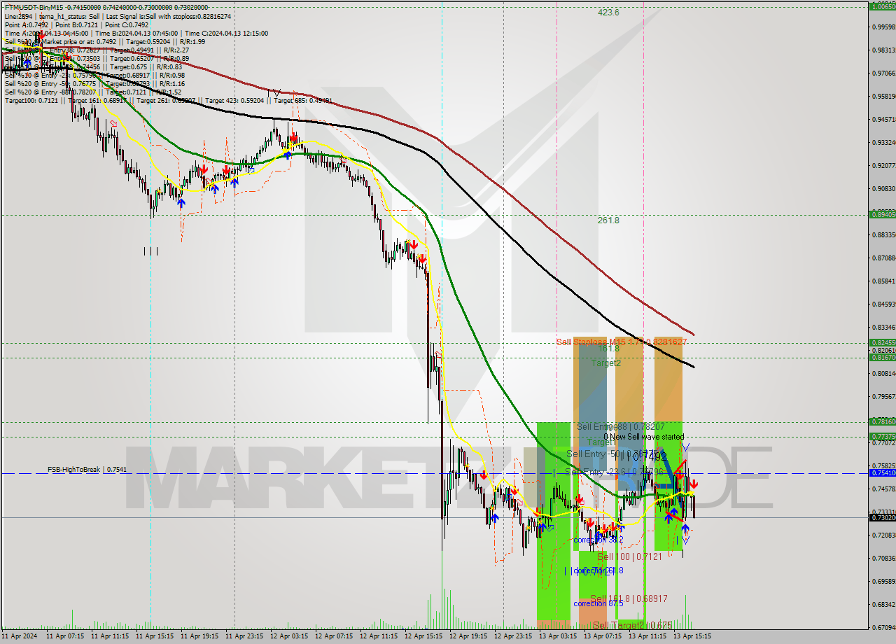 FTMUSDT-Bin M15 Signal