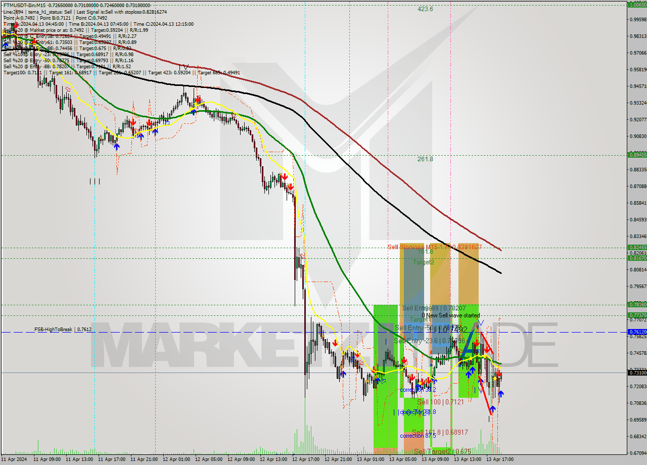 FTMUSDT-Bin M15 Signal