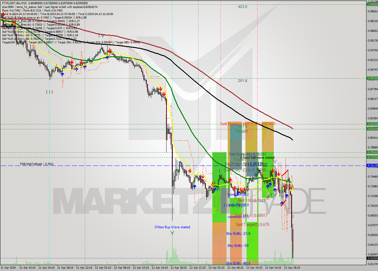 FTMUSDT-Bin M15 Signal