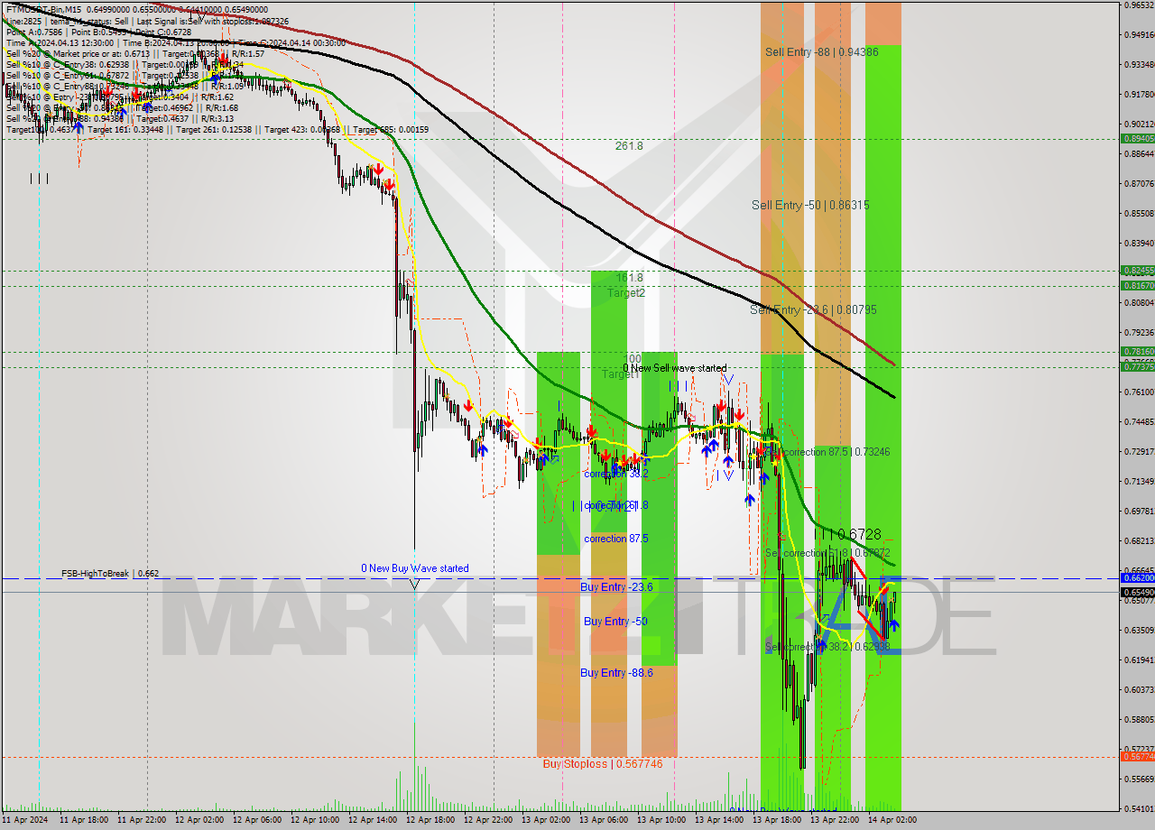 FTMUSDT-Bin M15 Signal