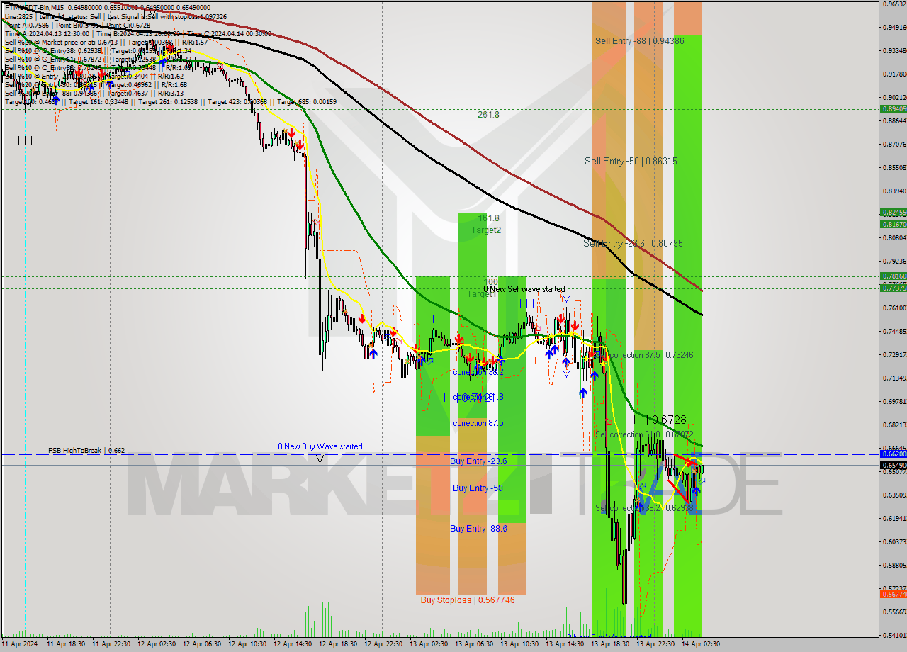 FTMUSDT-Bin M15 Signal
