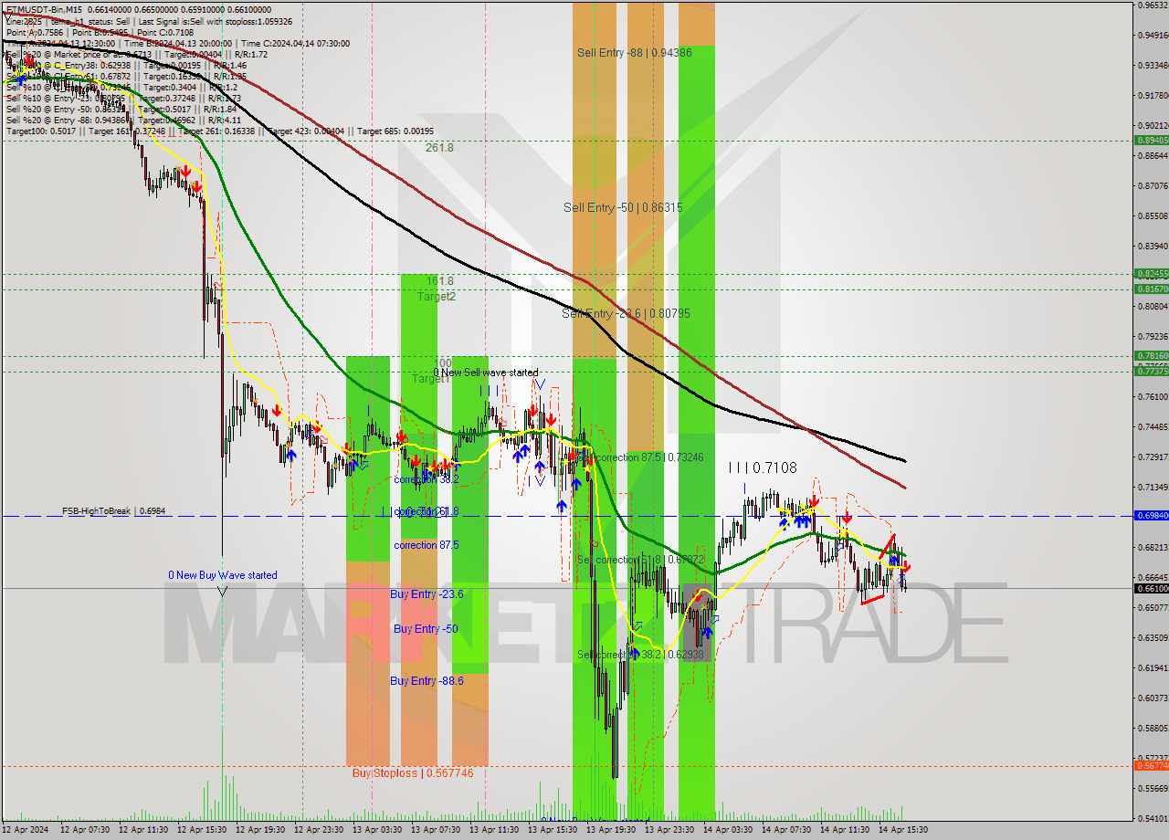 FTMUSDT-Bin M15 Signal