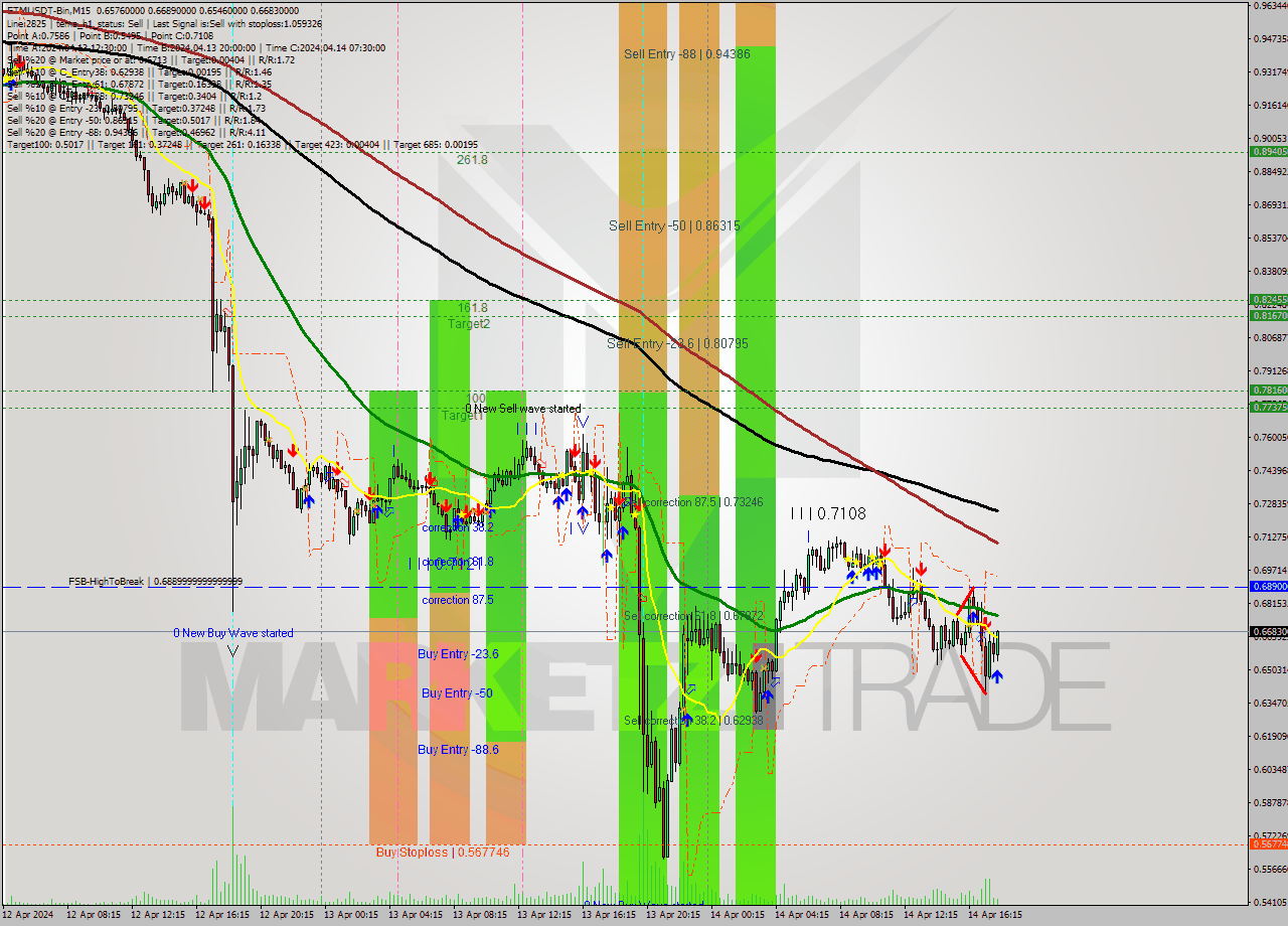 FTMUSDT-Bin M15 Signal
