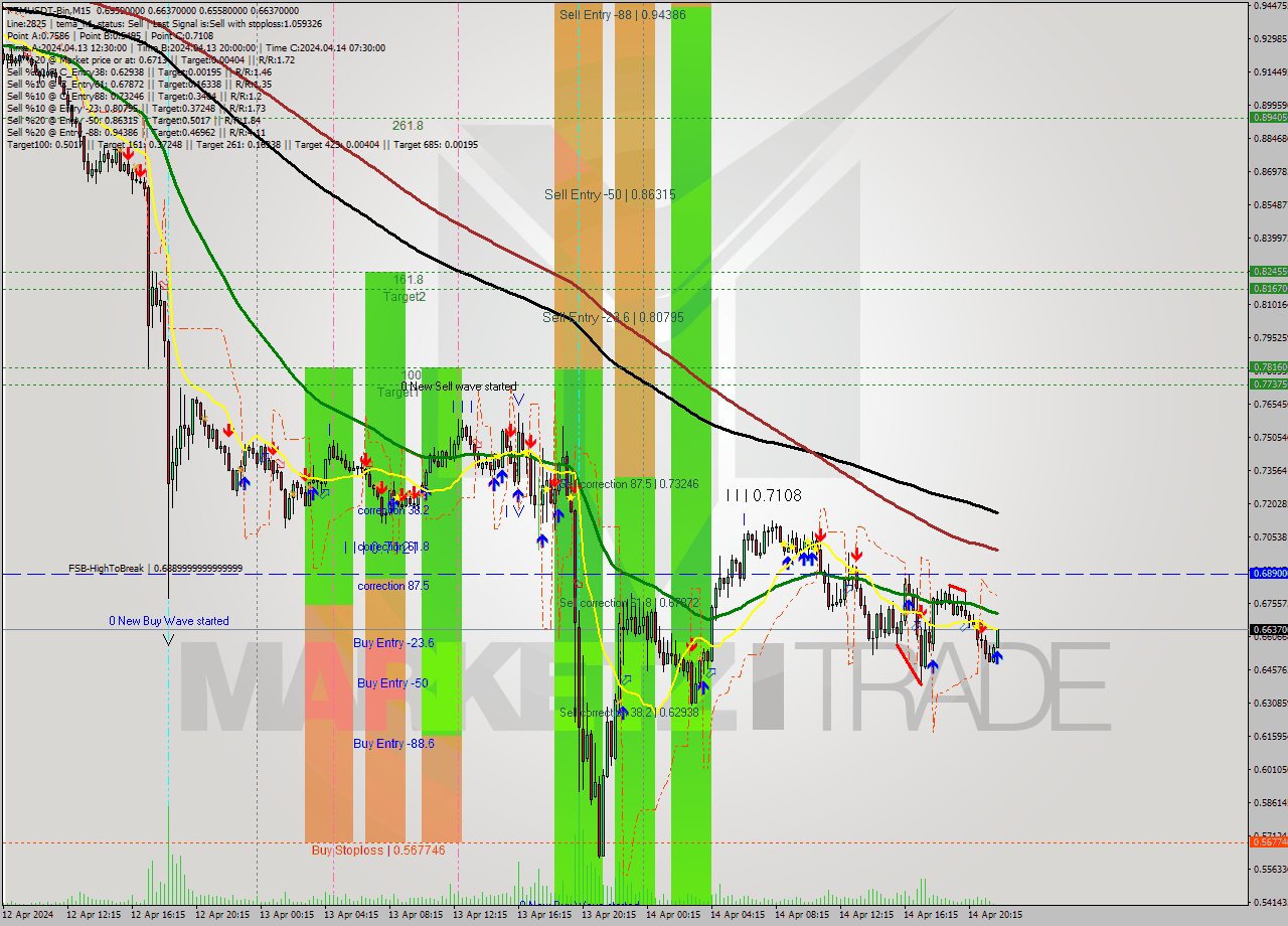 FTMUSDT-Bin M15 Signal
