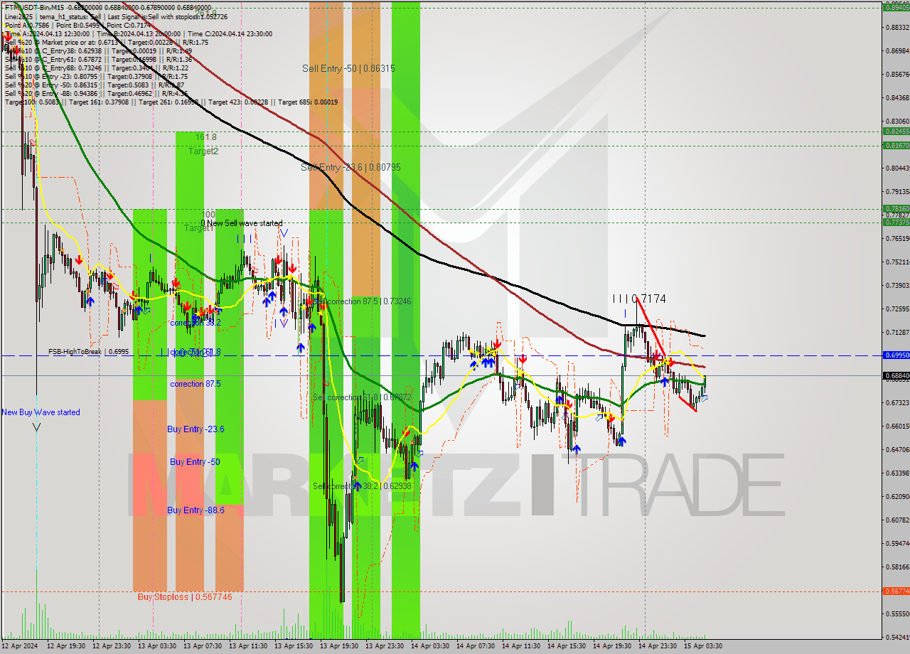 FTMUSDT-Bin M15 Signal