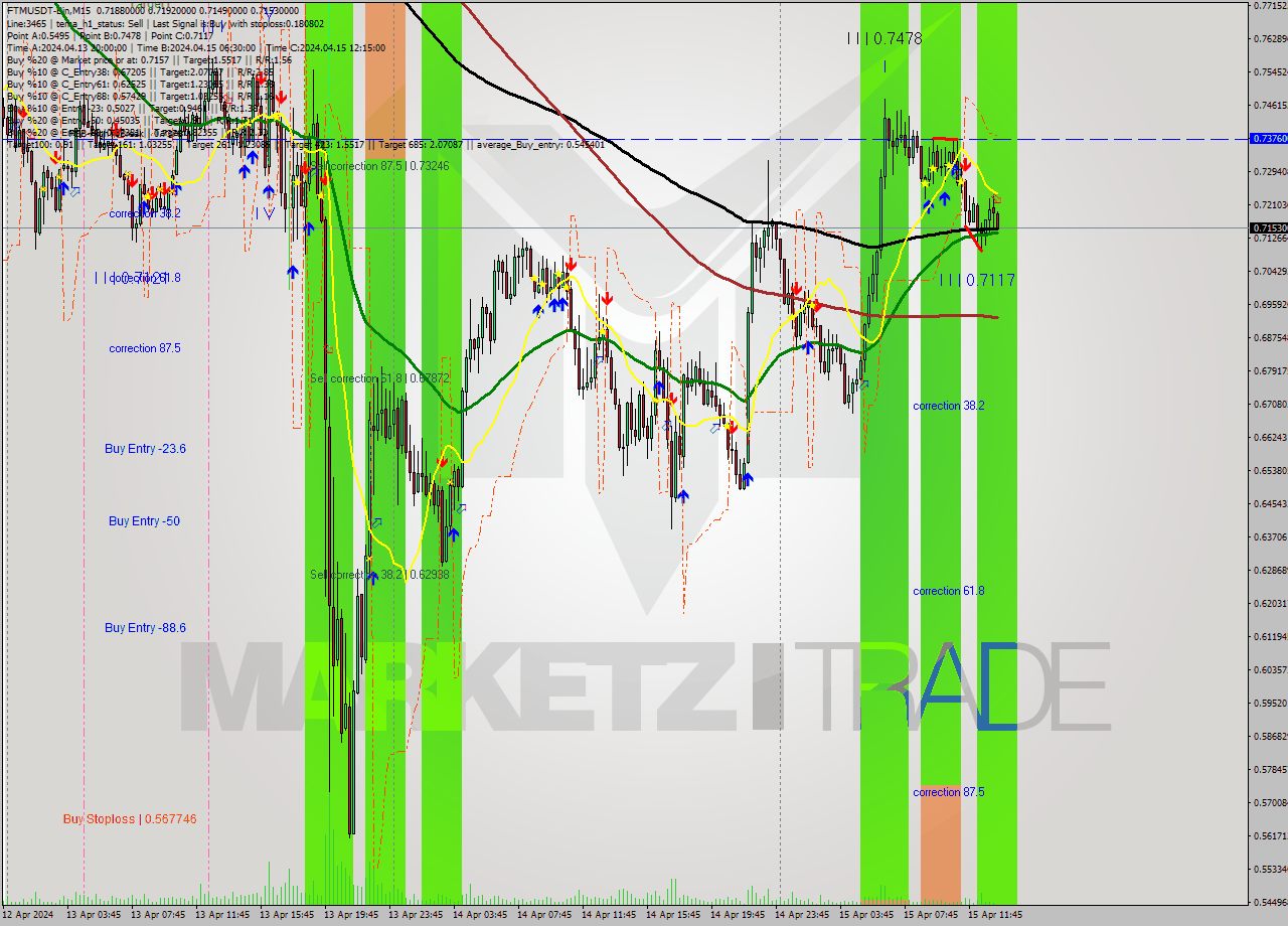 FTMUSDT-Bin M15 Signal
