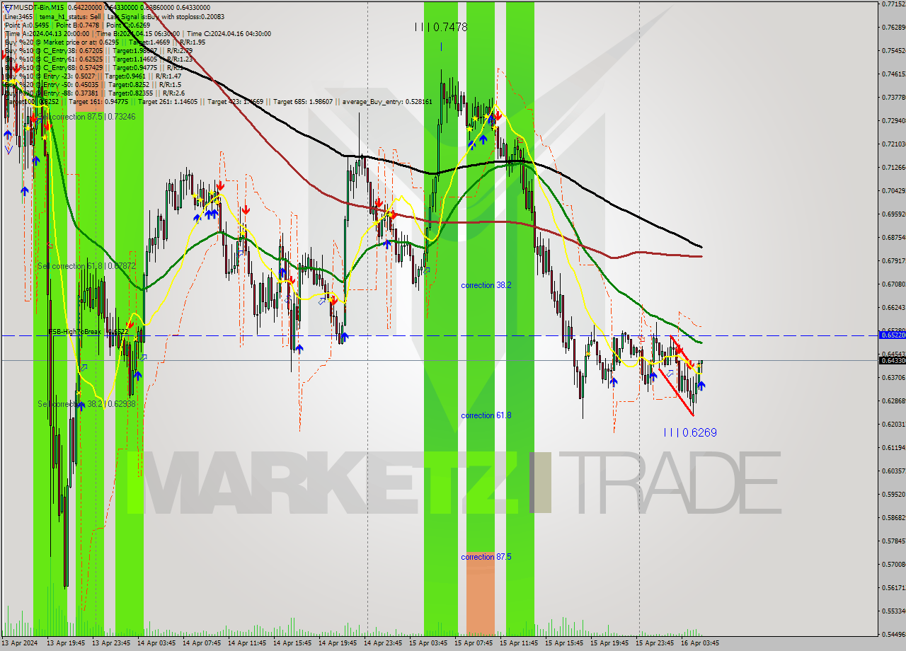 FTMUSDT-Bin M15 Signal