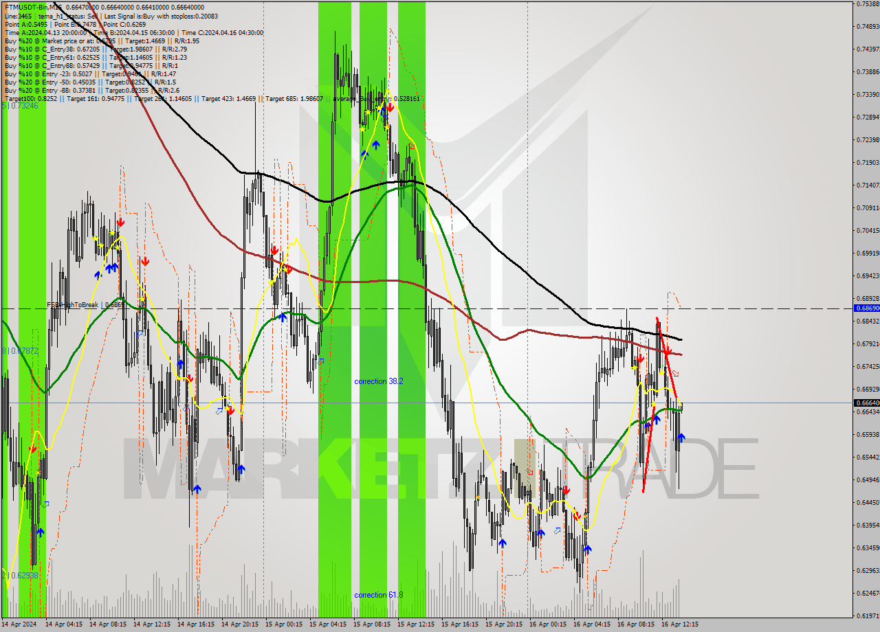 FTMUSDT-Bin M15 Signal