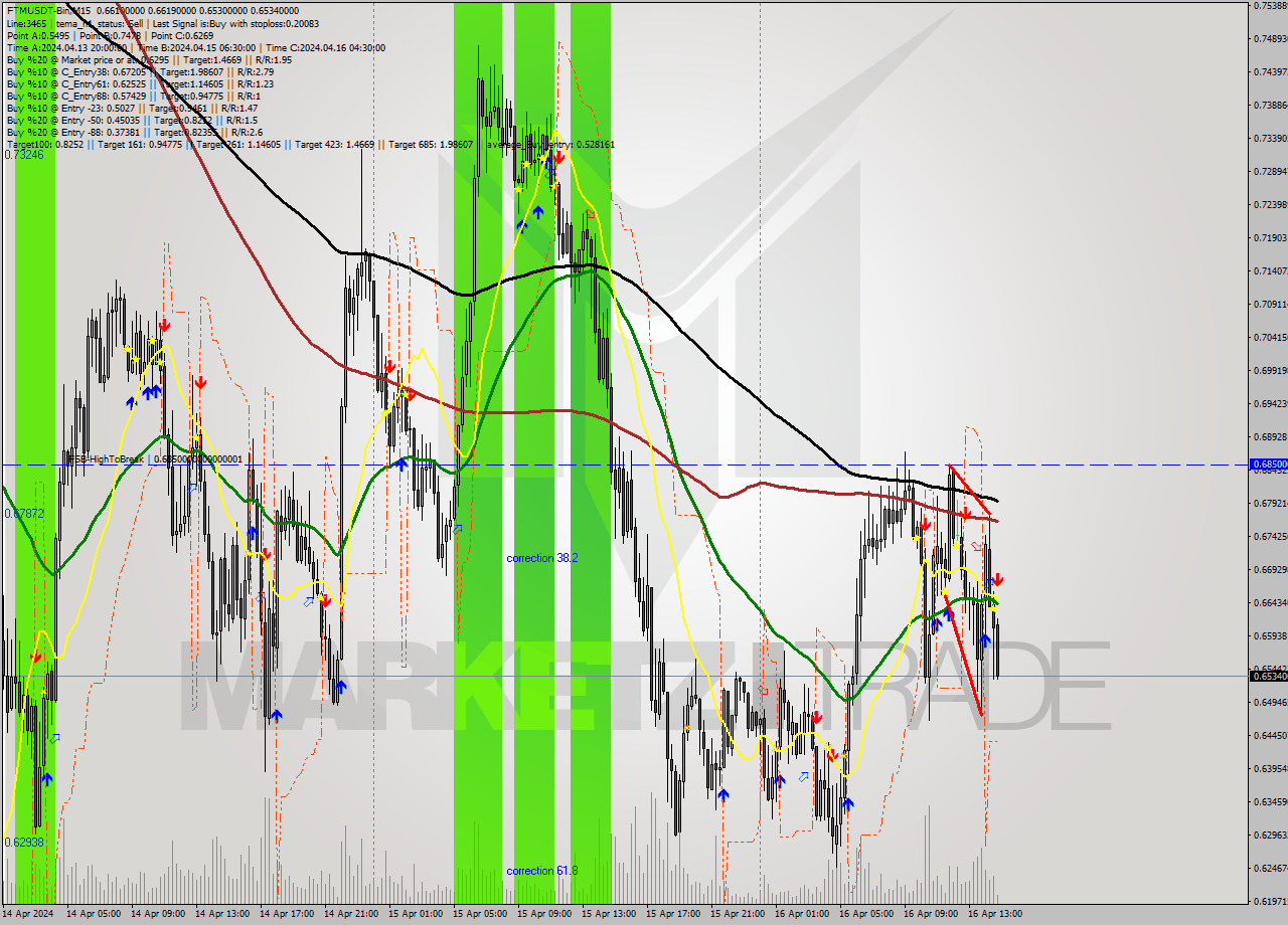 FTMUSDT-Bin M15 Signal