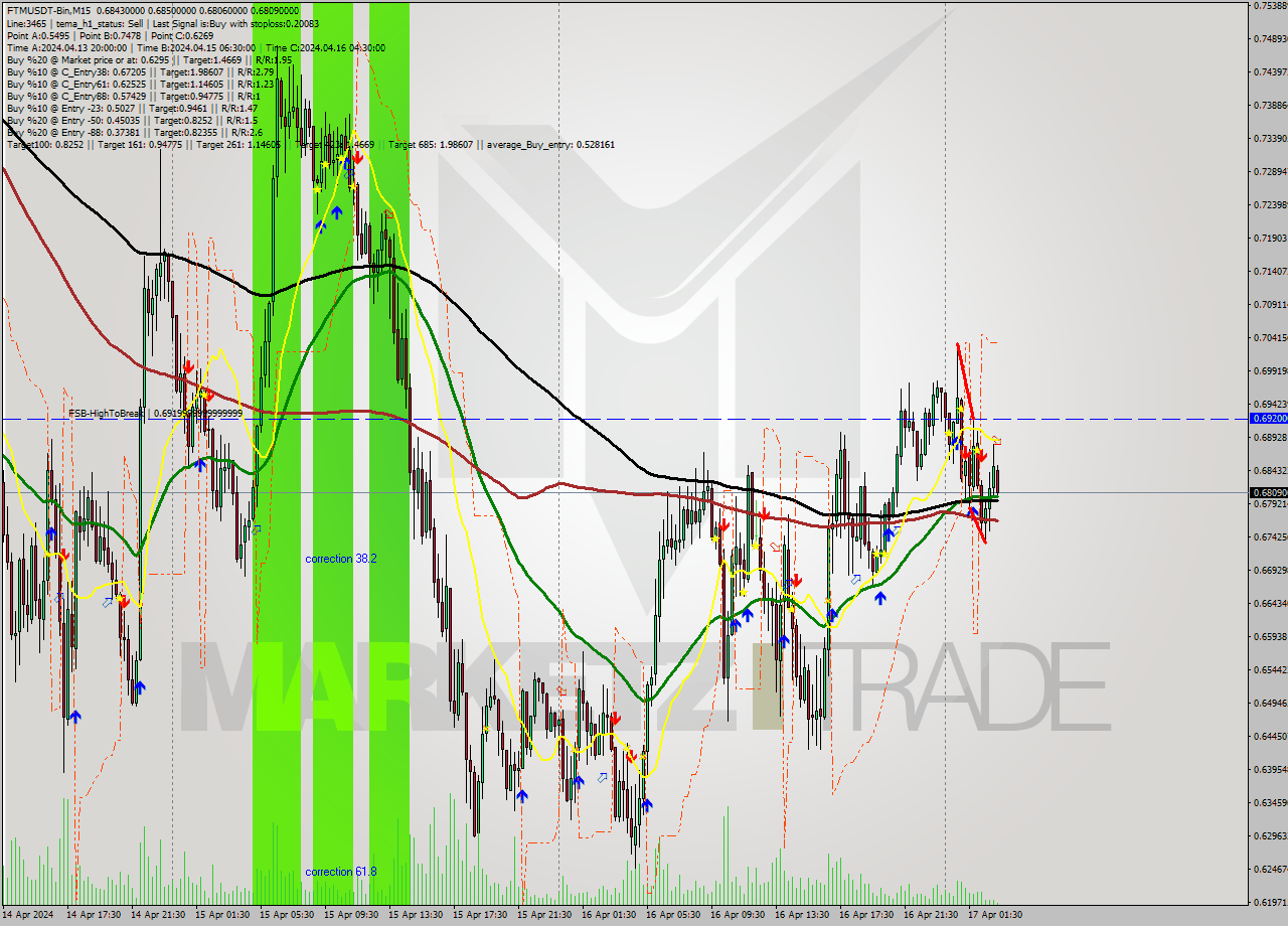 FTMUSDT-Bin M15 Signal