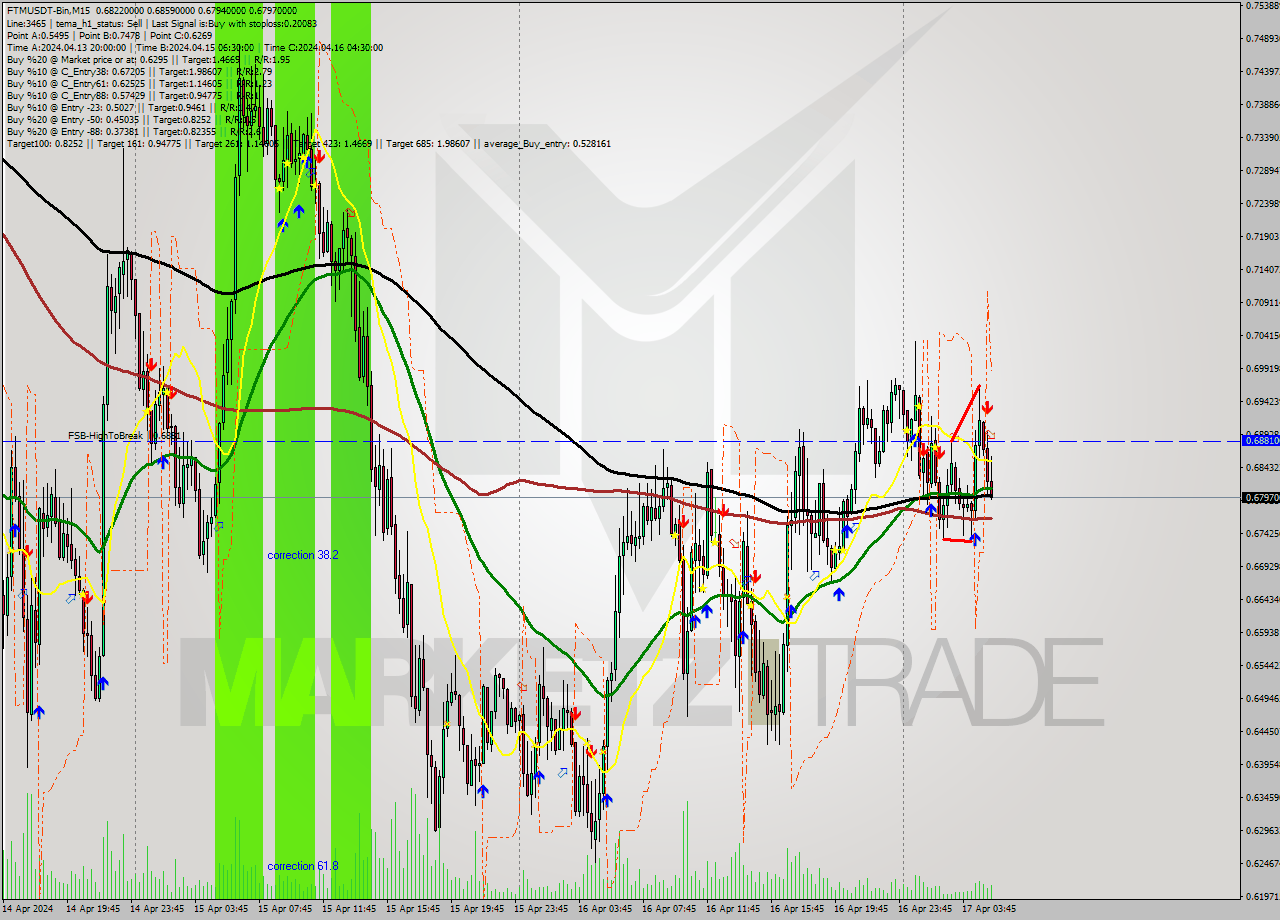 FTMUSDT-Bin M15 Signal