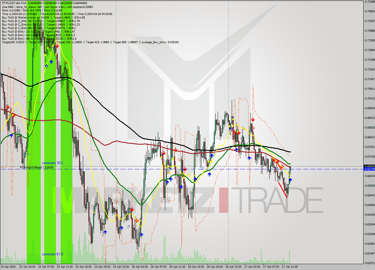 FTMUSDT-Bin M15 Signal