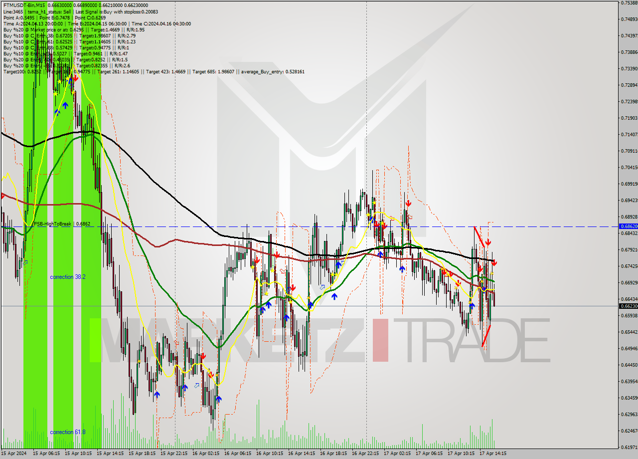 FTMUSDT-Bin M15 Signal