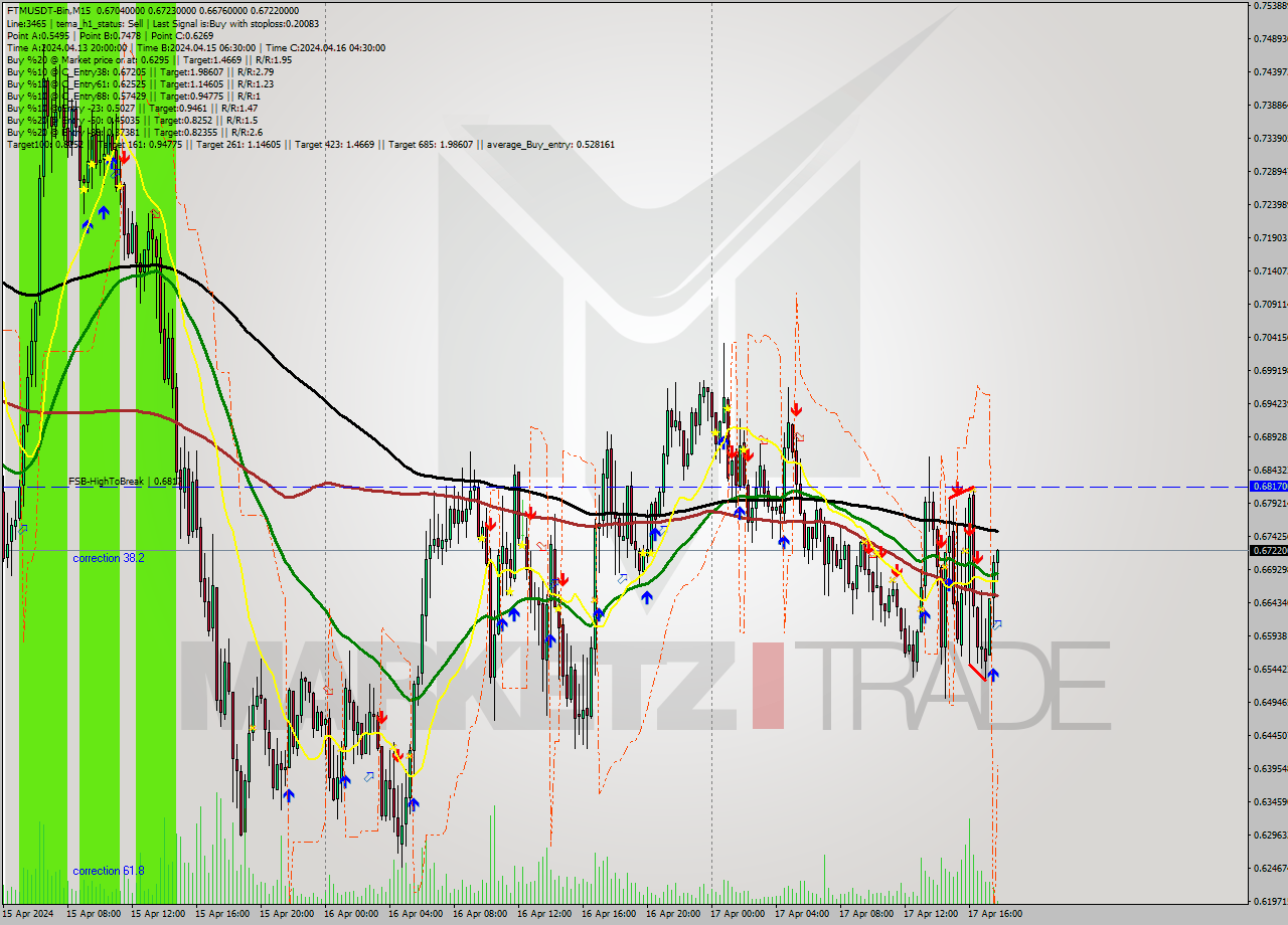 FTMUSDT-Bin M15 Signal