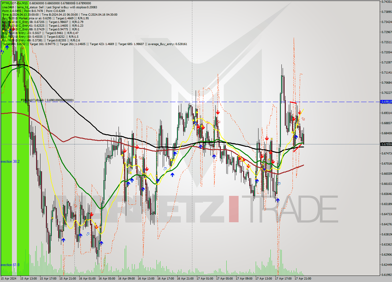 FTMUSDT-Bin M15 Signal
