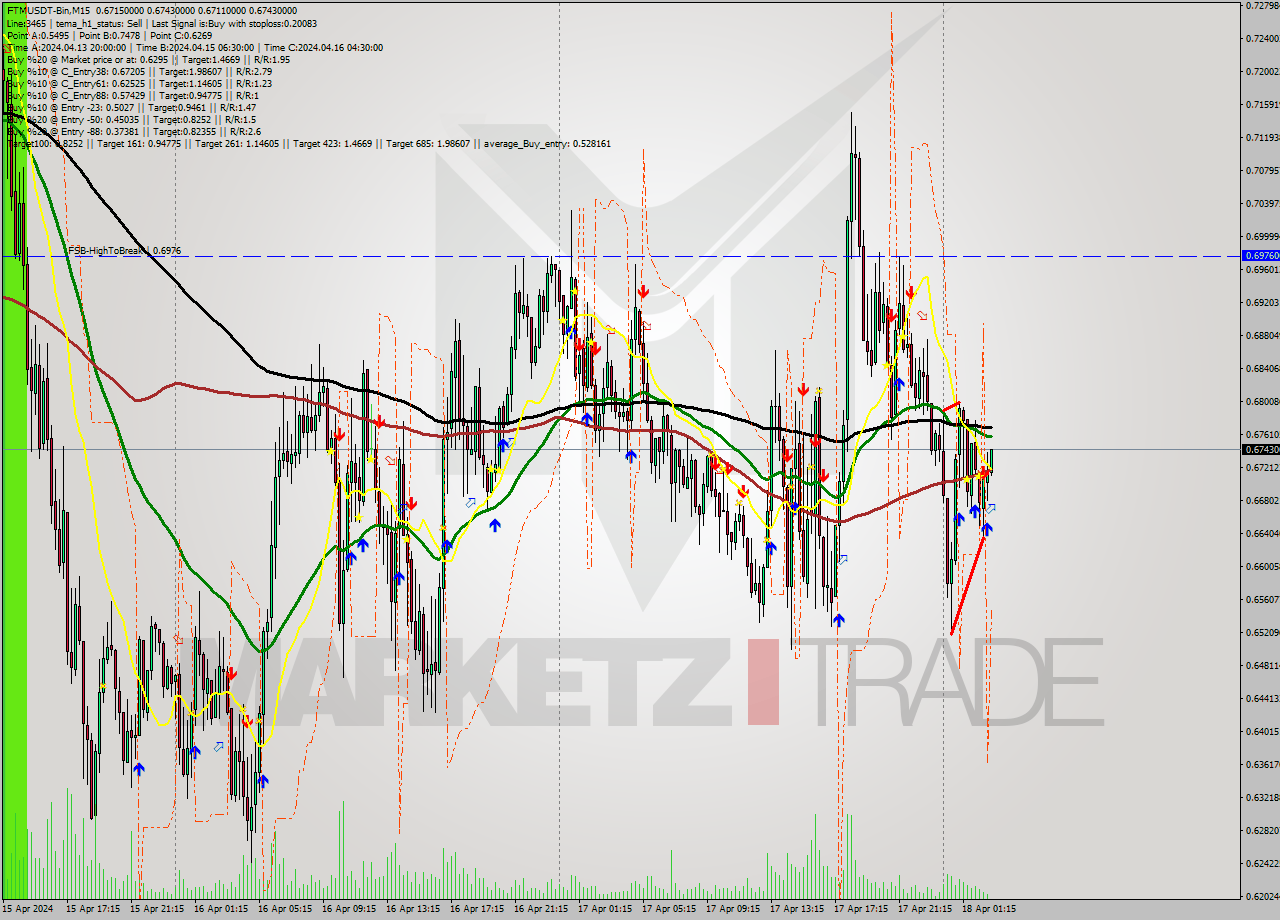 FTMUSDT-Bin M15 Signal