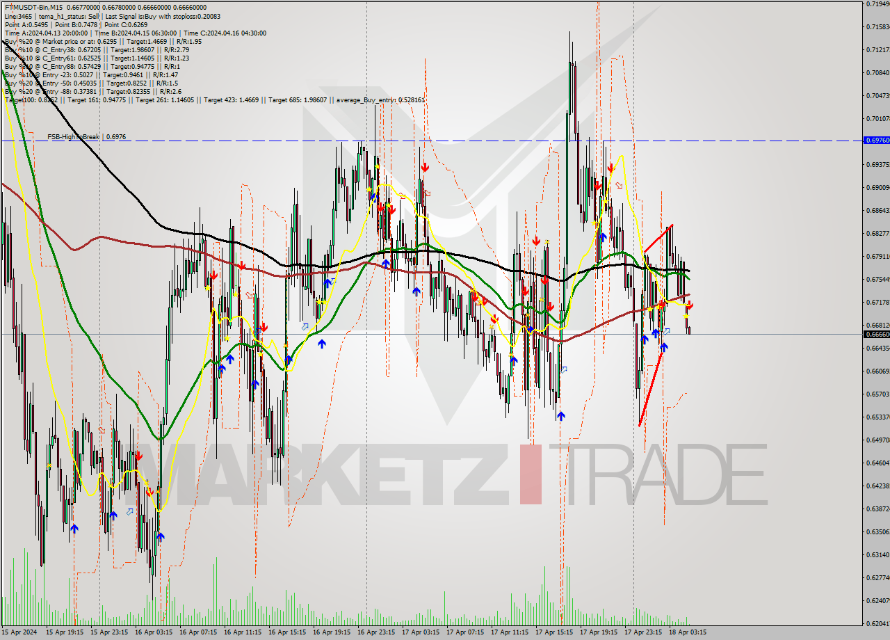 FTMUSDT-Bin M15 Signal