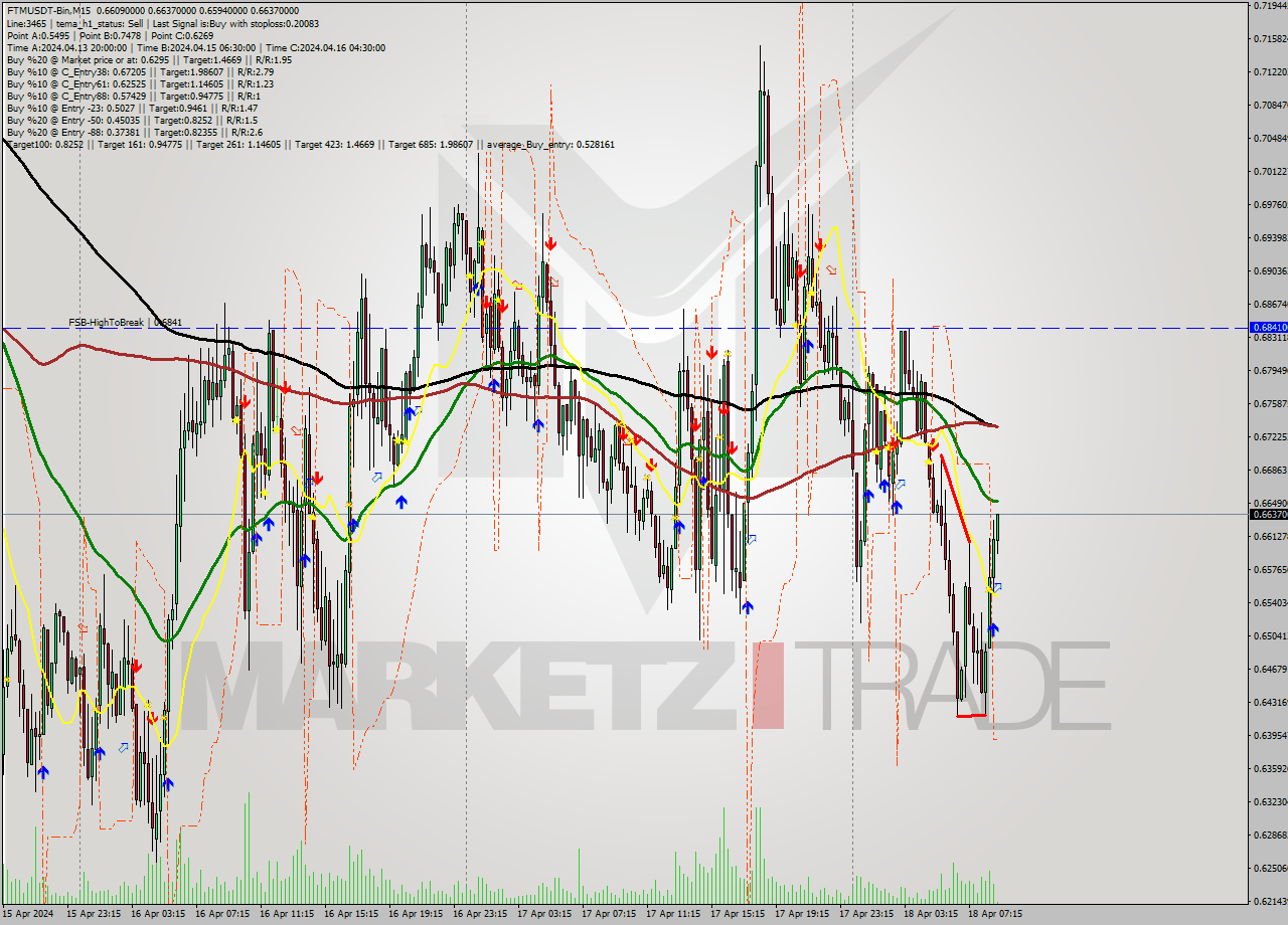 FTMUSDT-Bin M15 Signal
