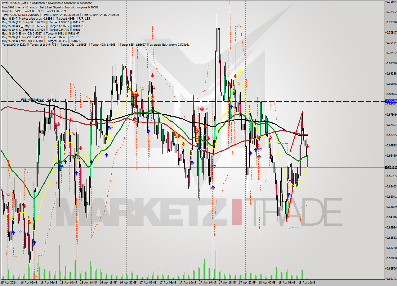 FTMUSDT-Bin M15 Signal