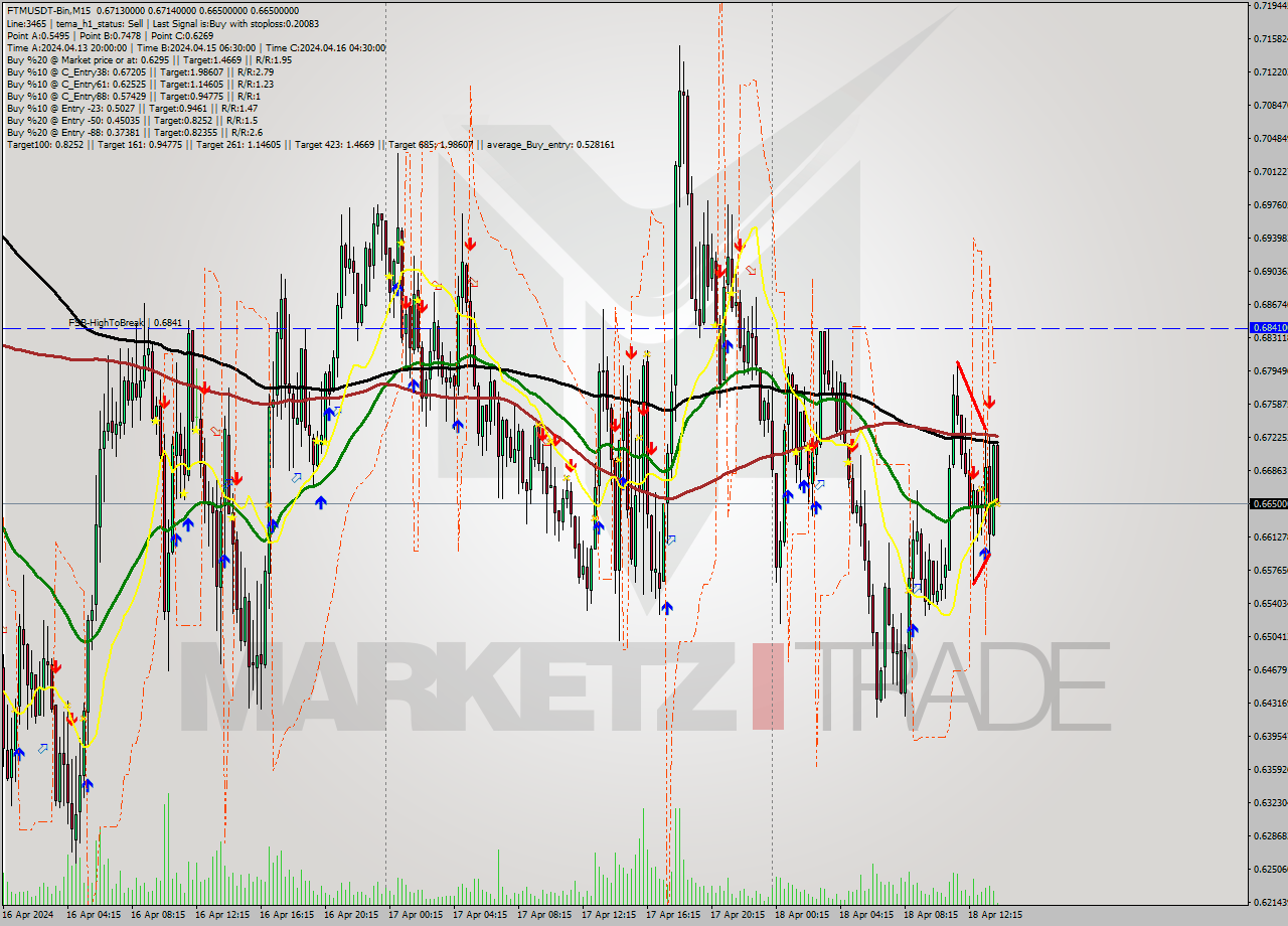 FTMUSDT-Bin M15 Signal