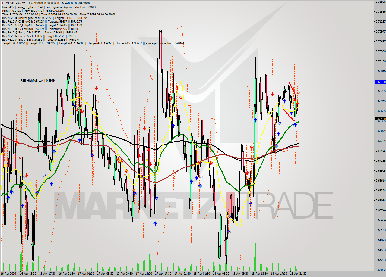 FTMUSDT-Bin M15 Signal