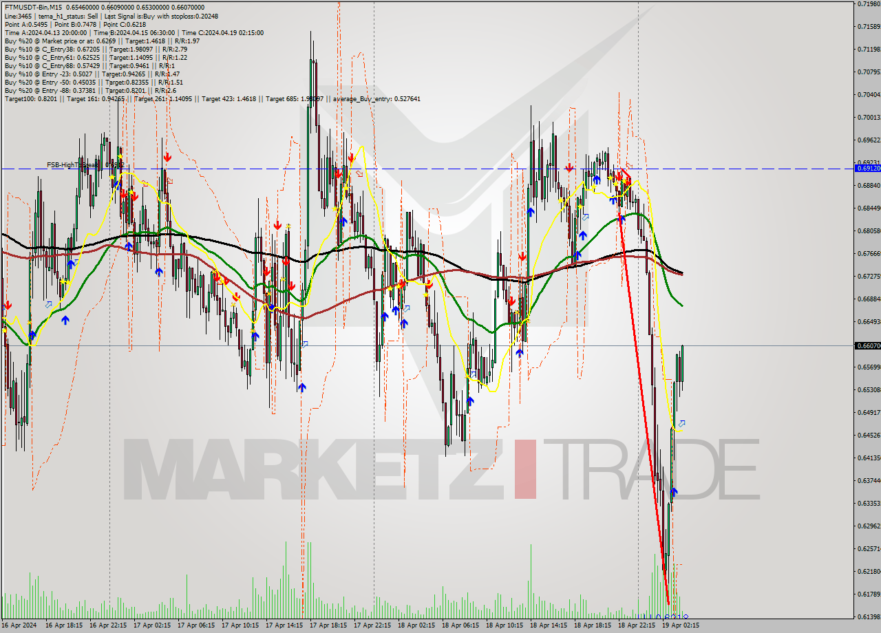 FTMUSDT-Bin M15 Signal