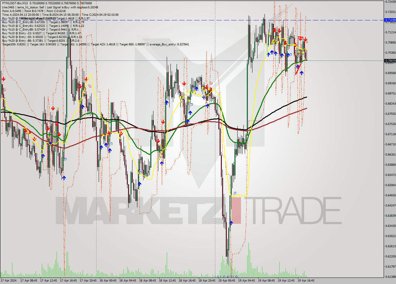 FTMUSDT-Bin M15 Signal