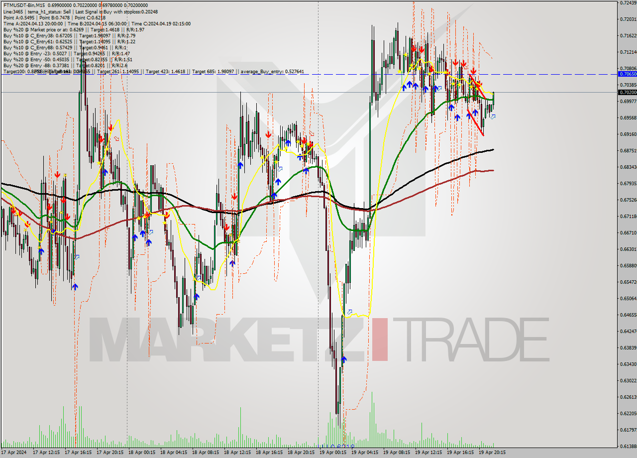 FTMUSDT-Bin M15 Analysis FTMUSDT-Bin M15 Signal