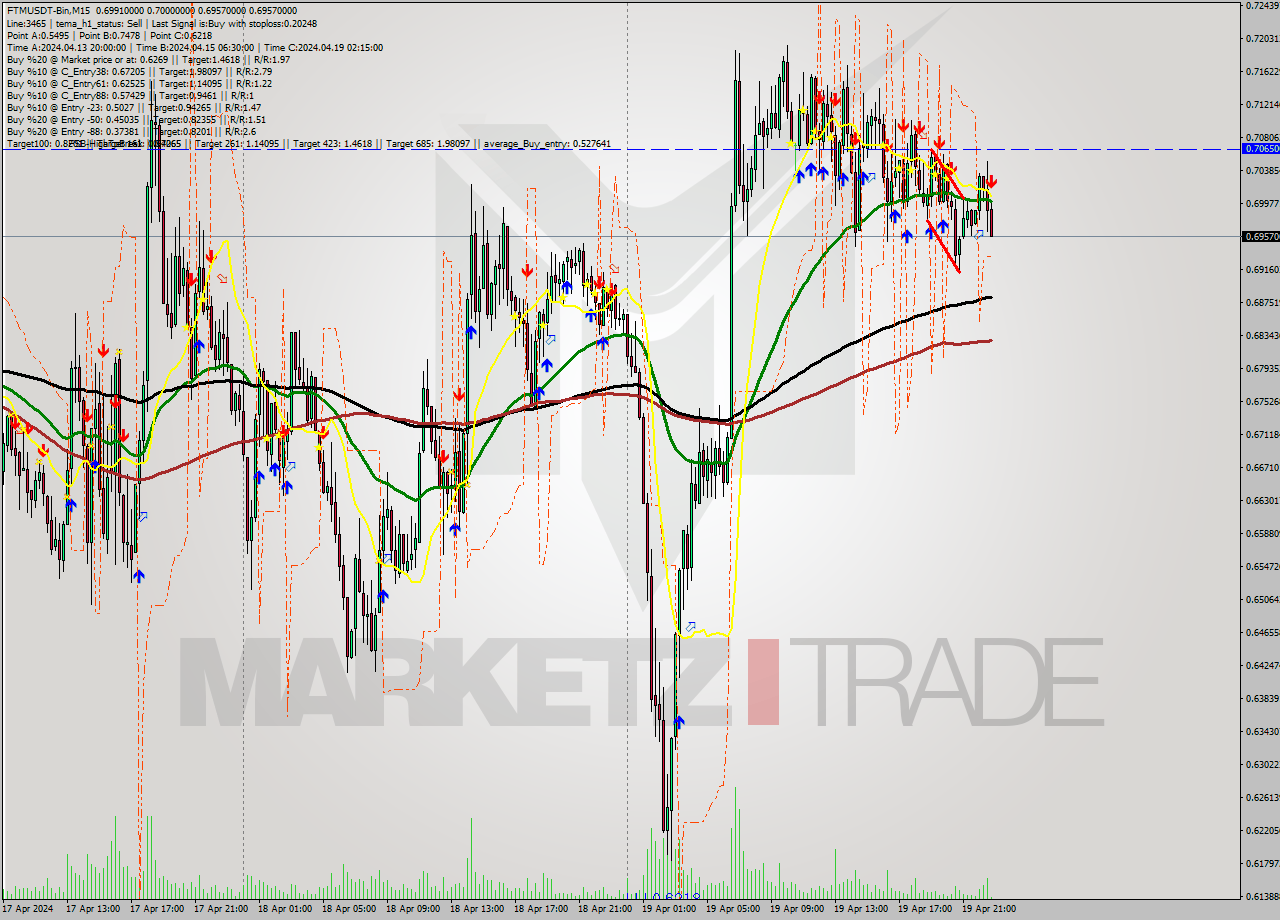 FTMUSDT-Bin M15 Analysis FTMUSDT-Bin M15 Signal