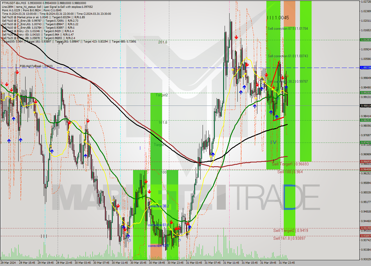 FTMUSDT-Bin M15 Analysis FTMUSDT-Bin M15 Signal