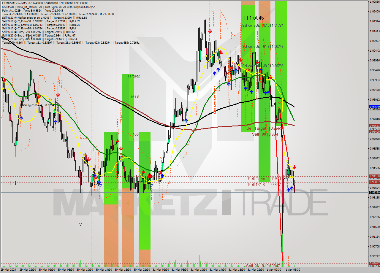 FTMUSDT-Bin M15 Signal