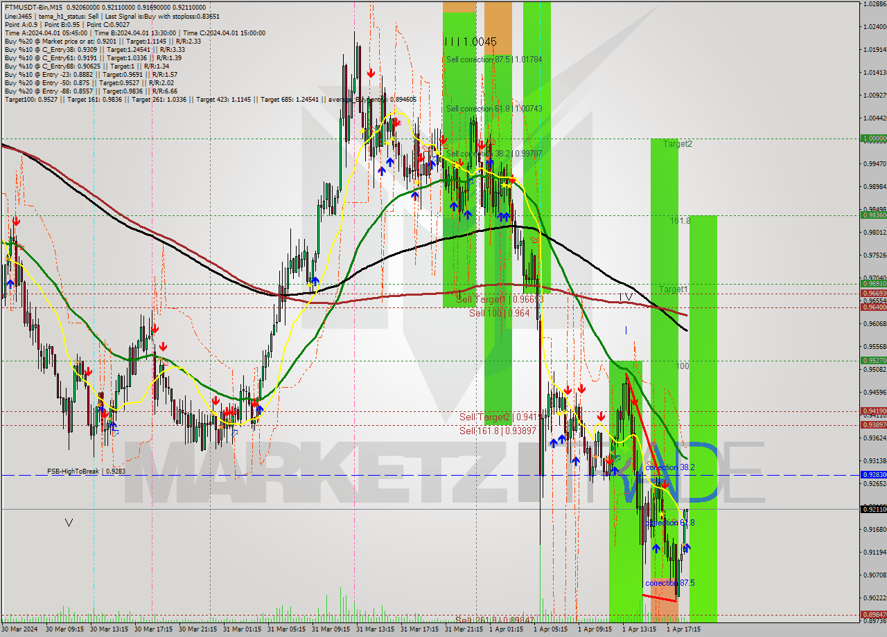 FTMUSDT-Bin M15 Signal