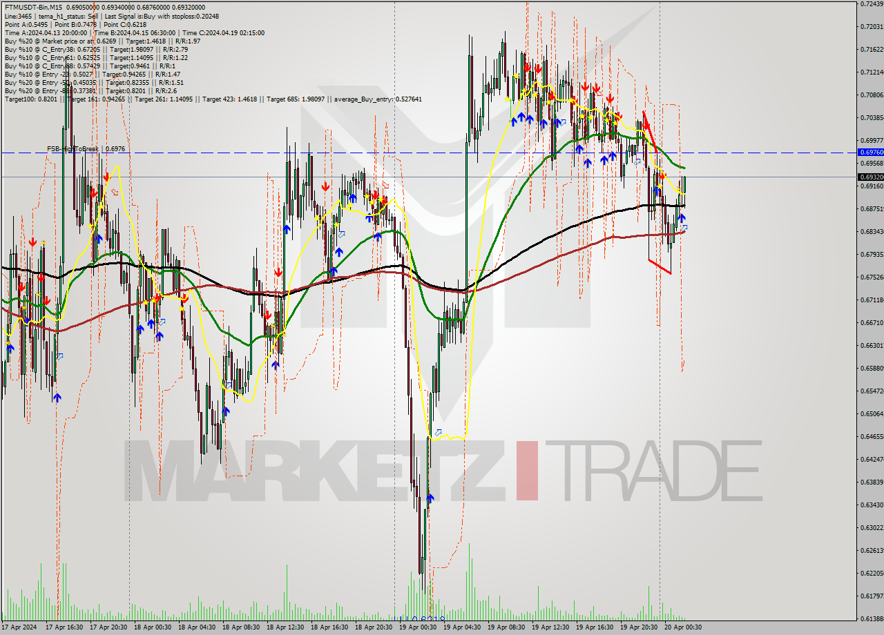 FTMUSDT-Bin M15 Signal