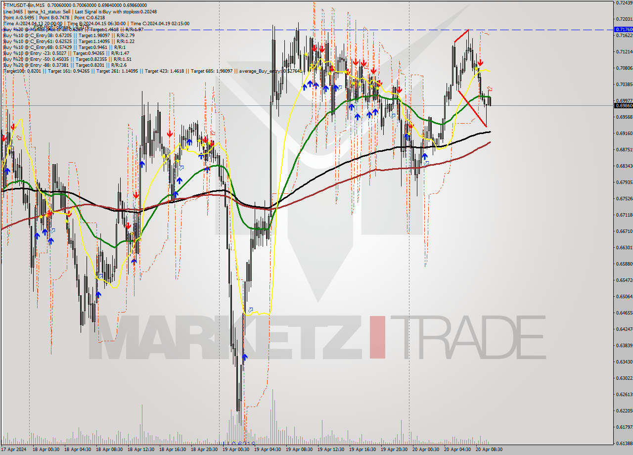 FTMUSDT-Bin M15 Signal