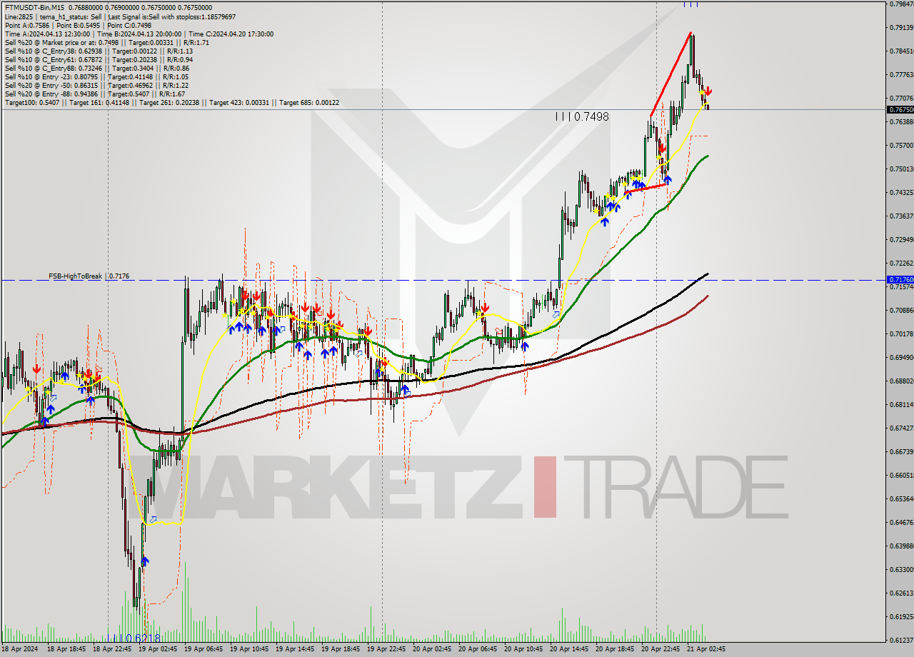 FTMUSDT-Bin M15 Signal