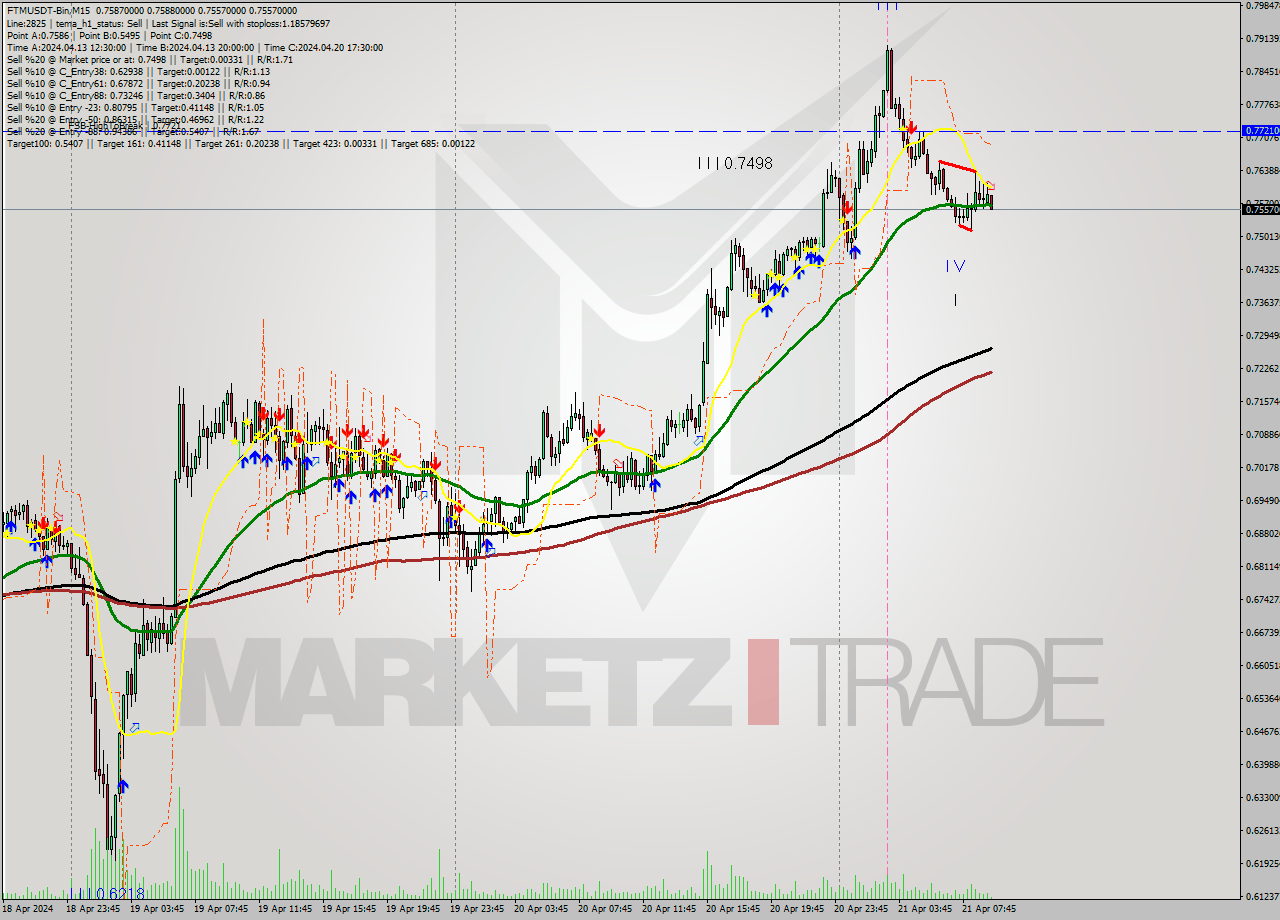 FTMUSDT-Bin M15 Signal
