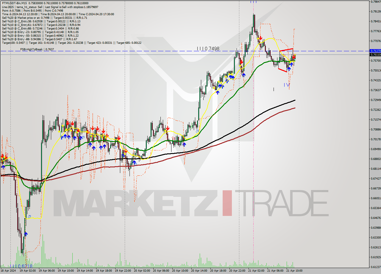 FTMUSDT-Bin M15 Signal