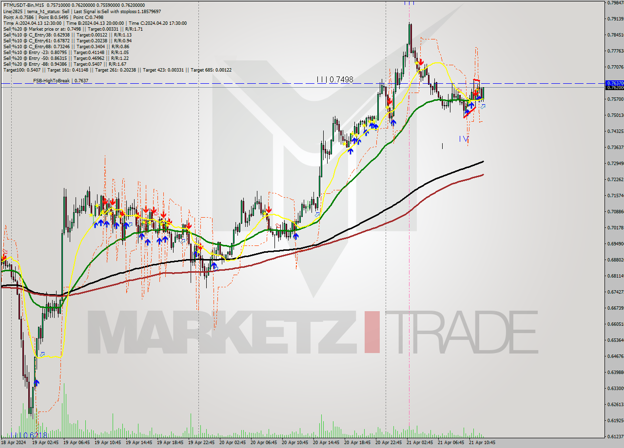 FTMUSDT-Bin M15 Signal