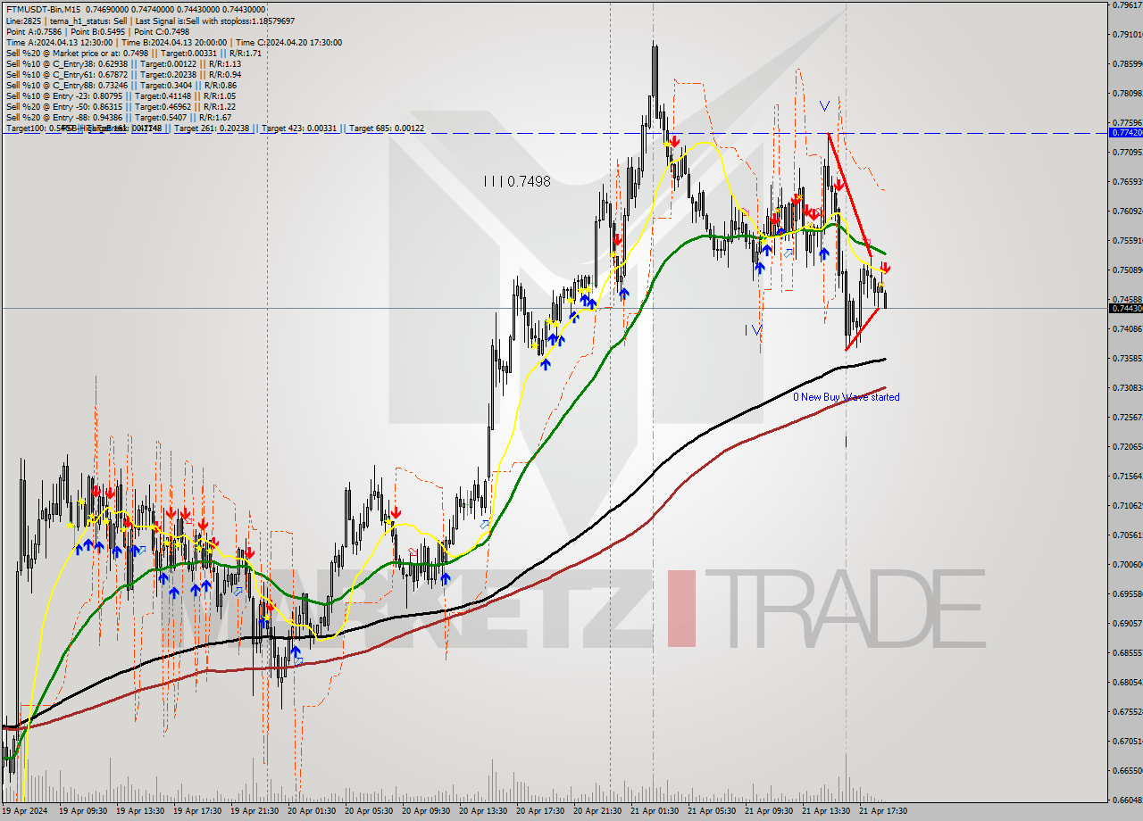 FTMUSDT-Bin M15 Signal