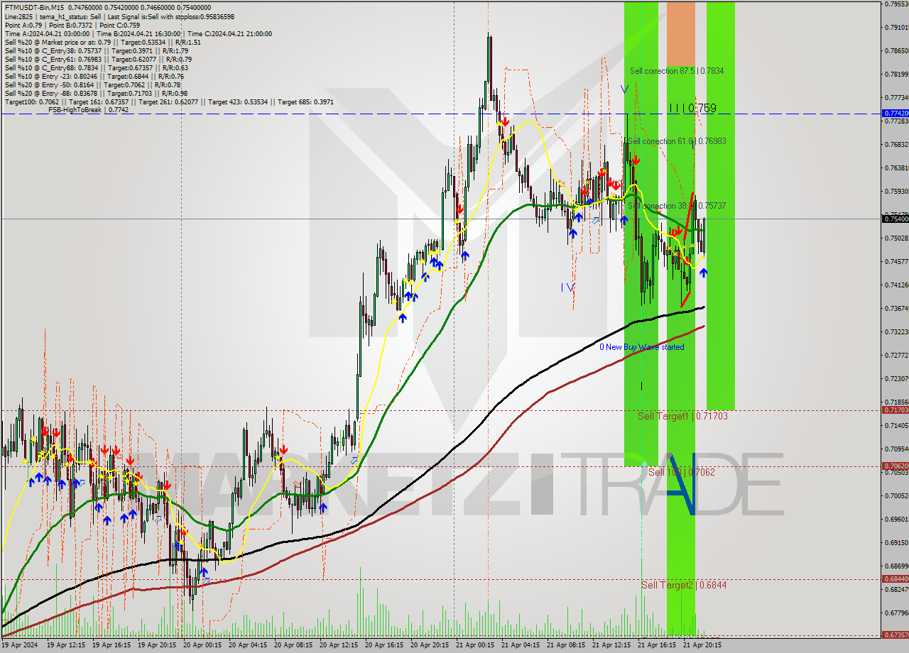 FTMUSDT-Bin M15 Signal