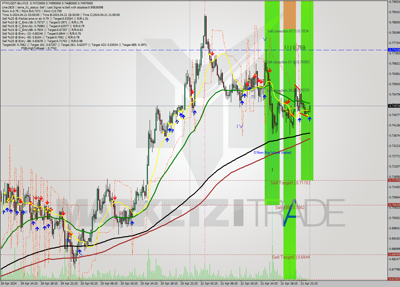 FTMUSDT-Bin M15 Signal